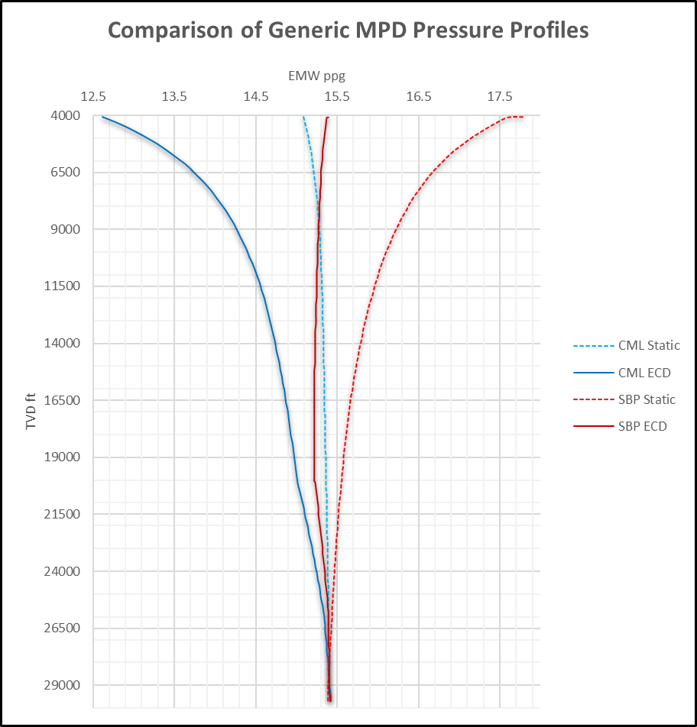 26_Graph_Comparison of Generic MPD Pressure Profiles