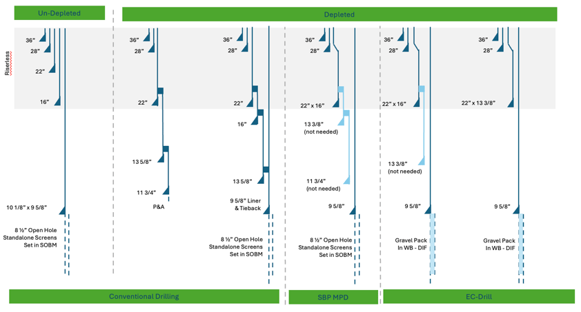 Development in field CML 1