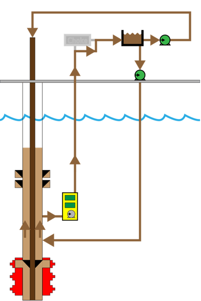 Illustration of EC-Drill Dual MPD showing closing of BOP when influx is detected.