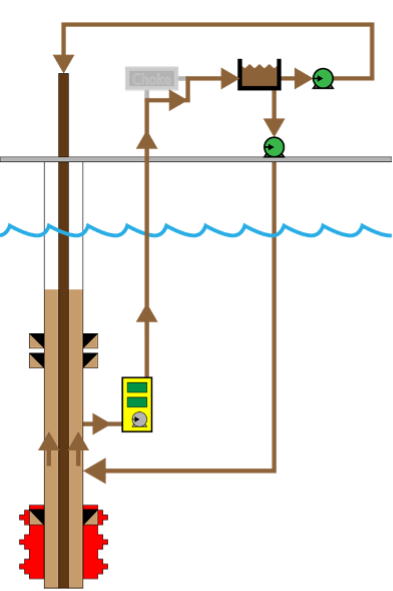 Illustration of EC-Drill Dual MPD showing system in regular operation.
