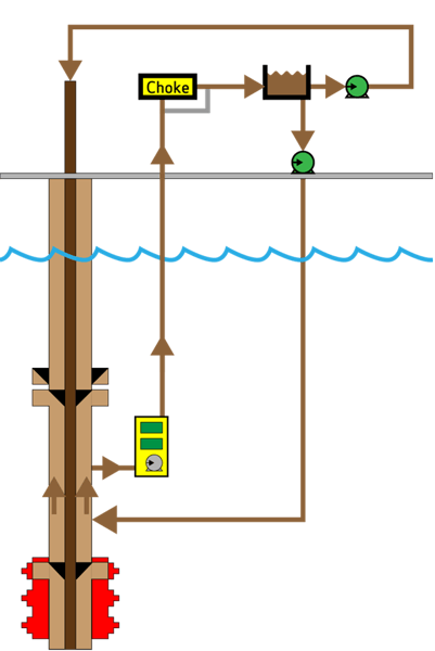Illustration of EC-Drill Dual MPD showing the return flow routed through the surface choke and choke is set to hold a fixed value.