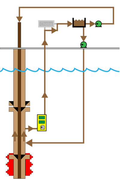 Illustration of EC-Drill Dual MPD showing filling the level in the riser to surface, and closing Riser Closure Device.
