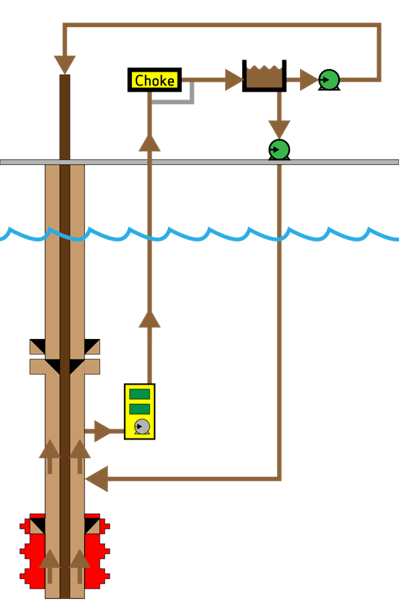 Illustration of EC-Drill Dual MPD showing the standpipe pressure kept constant by adjusting the riser pressure with the SPM.