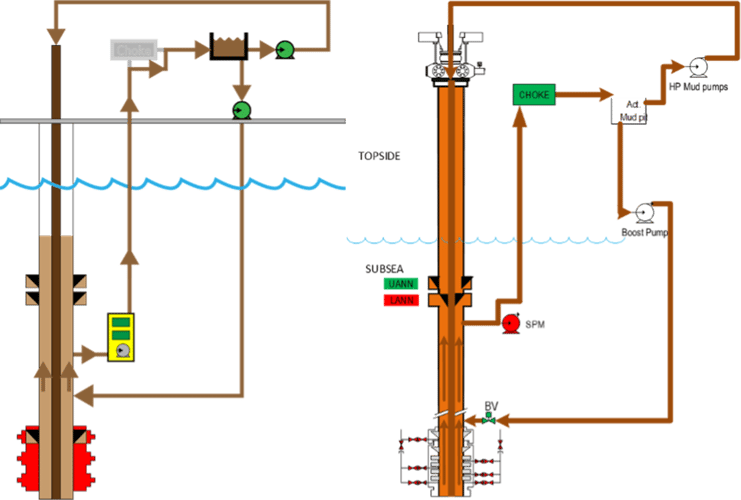 Illustration of EC-Drill Dual-MPD showing regular operations to influx management mode