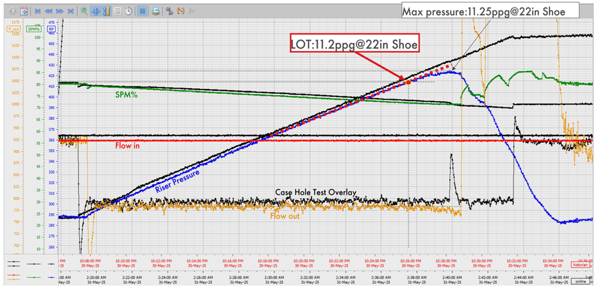 Figur1 2026 EDR Case Study Accurate formation limit testing with Controlled Mud Level