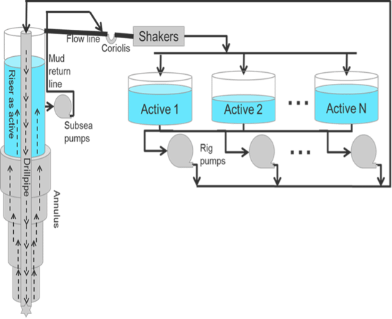 CML-based monitoring uses subsea pressure sensors and the riser as a Trip Tank to detect kicks directly in the well.