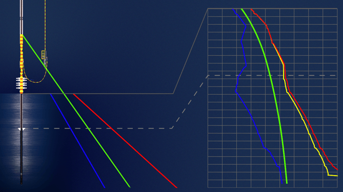 Illustration of the Controlled Mud Level (CML) principle showing how changing the fluid level in the marine riser affects the hydrostatic pressure profile and bottom hole pressure during drilling operations.