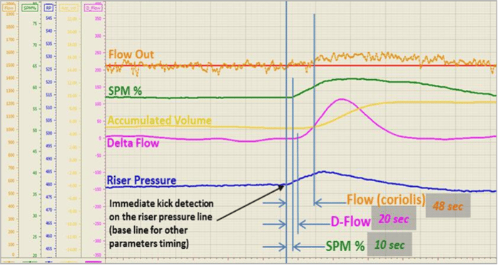 EC-Drill® CML monitoring detects influxes earlier than surface-based monitoring.