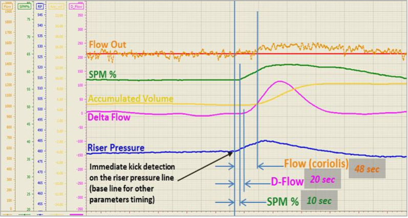 How CML Enables Faster Kick and Loss Detection